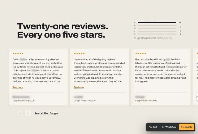 ‘Twenty-one reviews. Every one five stars.’ A bar chart showing twenty-one at five stars and nothing at any other rating, beside real reviews in the customers’ own words. Reviewer names are blurred.